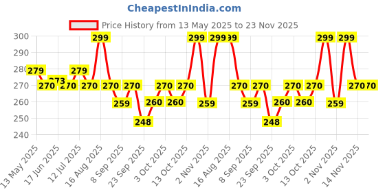 amazon.in the plant fix plix PLIX - THE PLANT FIX Tender Coconut Water Premix Powder Pack of 15 Sachets with Natural Electrolytes for an Instant Energy fix and easy Digestion, Nariyal Paani for Daily Hydration & Healthy Skin the plant fix plix Price History Graph from 13 May 2025 to 22 Nov 2025