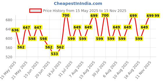 amazon.in the plant fix plix PLIX - THE PLANT FIX Watermelon Hydrogel Under Eye Patches for Dark Circles & Puffiness Reduction | Caffeine & Hyaluronic Acid | Eye Patches | Instantly Hydrates & Cools | 60 Patches the plant fix plix Price History Graph from 15 May 2025 to 15 Nov 2025