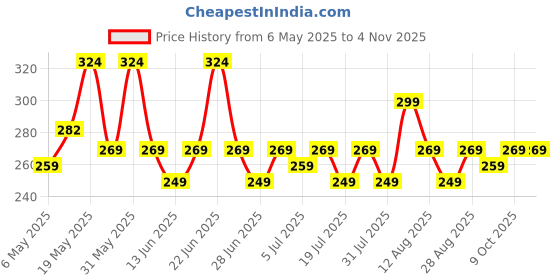 amazon.in kovove The Pleasing Checkered Pocket Square For Men kovove Price History Graph from 6 May 2025 to 4 Nov 2025