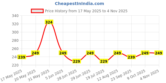 amazon.in kovove The Pleasing Checkered Pocket Square For Men kovove Price History Graph from 17 May 2025 to 4 Nov 2025