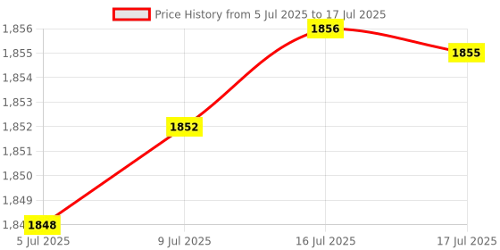 amazon.in The Pool Cleaner Replacement Parts Impeller RCX11000 with Screw, for Hayward TigerShark QC/SharkVAC XL & TW Robotic Pool Cleaners RC9990A, RC9 Price History Graph from 5 Jul 2025 to 17 Jul 2025