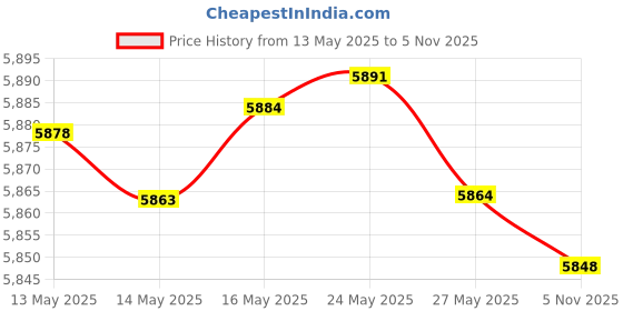 amazon.in The Pout-Pout Fish Collection Price History Graph from 13 May 2025 to 5 Nov 2025