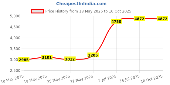 amazon.in The Pro Palette: Empty Magnetic Refillable Makeup Palette Price History Graph from 18 May 2025 to 10 Oct 2025