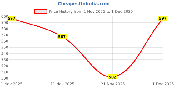 amazon.in The Pro Stuff® Leather Conditioner & Polish | For Car Seat, Sofa, Jacket, Bag, Shoe, Belt | Professional Grade Formula | Shine, Nourish, Protect | Non-Greasy, Long-Lasting | 150ml Price History Graph from 1 Nov 2025 to 1 Dec 2025