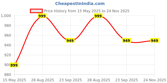 amazon.in peluche The Pulchritudinous Blue Colored Microfiber Necktie For Men peluche Price History Graph from 15 May 2025 to 23 Nov 2025