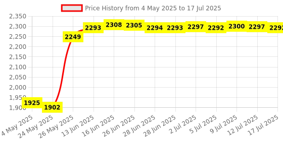 amazon.in The Pultool 2 In 1 Clear Aligner Chewies And Removal Tool Combo For Invisalign Removable Braces And Trays By Pul(1 Pack)(Orange) Price History Graph from 4 May 2025 to 17 Jul 2025