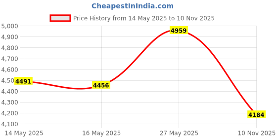 amazon.in The Pultool 2 In 1 Clear Aligner Chewies And Removal Tool Combo For Invisalign Removable Braces And Trays By Pul(4 Pack,)(Pink) Price History Graph from 14 May 2025 to 10 Nov 2025