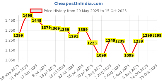 amazon.in the purani jeans Hand-Printed Tote Bag with Classical Design–Reusable, Zipper Closure For Women & Girls the purani jeans Price History Graph from 29 May 2025 to 15 Oct 2025