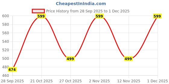 amazon.in the purple tree 2-Fold Automatic Fruit Print Umbrella, Compact Folding Travel Umbrella with Cute Fruity Print, Automatic Open/Close, UV safe, Lightweight & Windproof Umbrellas for Women, Men, Kids the purple tree Price History Graph from 28 Sep 2025 to 1 Dec 2025