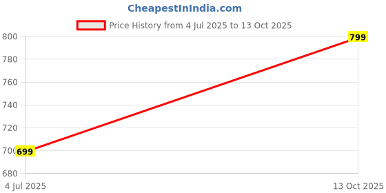 amazon.in the purple tree 24-Rib Windproof Umbrella – Heavy Duty Automatic Open Umbrella, UV Protection, Reinforced Frame, All-Weather Folding Umbrella for Men & Women the purple tree Price History Graph from 4 Jul 2025 to 13 Oct 2025