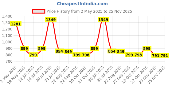 amazon.in The Purple Tree Beautiful Handcrafted Lotus Urli Bowl With Stands Diwali (Pack Of 3, 30 Cm) Decorative Bowl With Stands Floating Flowers And Tea Light Candles Home, Urli Stand Tealight Holder, Golden Price History Graph from 2 May 2025 to 23 Nov 2025