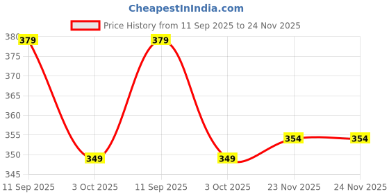 amazon.in the purple tree Eco-Friendly Canvas Tote Bag, Sustainable, Reusable Shopping, Beach, Travel or Everyday Tote, Wide Tote Bag, Hello Bear the purple tree Price History Graph from 11 Sep 2025 to 23 Nov 2025