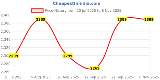 amazon.in the purple tree Multifunction Waterproof Laptop Travel Backpack with Shoe Compartment, Shoulder Bag, 35 L Laptop Backpack with USB Charging the purple tree Price History Graph from 20 Jul 2025 to 6 Nov 2025