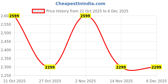 amazon.in the purple tree Multifunction Waterproof Laptop Travel Backpack with Shoe Compartment, Shoulder Bag, 35 L Laptop Backpack with USB Charging the purple tree Price History Graph from 21 Oct 2025 to 6 Dec 2025
