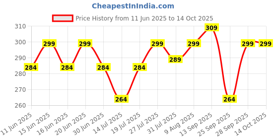 amazon.in The Puzzl Co 100+ Rechargeable Talking Flash Cards – Montessori Educational Learning Toy for 2-Year-Olds, Interactive Speech Development, Words Learning Toy for Toddlers, Boys & Girls, Unique Gift the puzzl co Price History Graph from 11 Jun 2025 to 14 Oct 2025