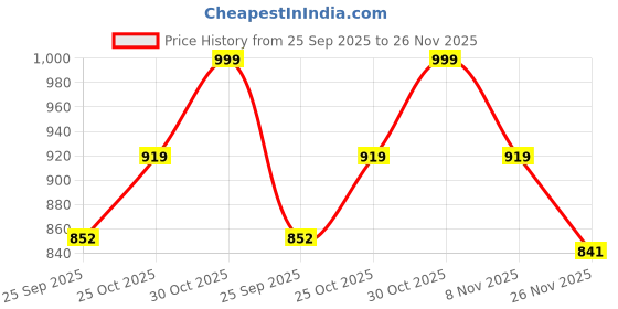 amazon.in The Puzzl Co Magnetic Cubes for Kids – 30 Pieces Magnetic Blocks, Tiles & Puzzles – Bright & Safe Sensory Toys to Build Fine Motor Skills – Educational Magnetic Games Price History Graph from 25 Sep 2025 to 26 Nov 2025