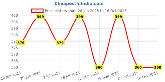 amazon.in The Puzzl Co – New York City Jigsaw Puzzle for Kids 9+ Years & Adults, 250-Piece Brain Teaser Puzzle Toys | Educational Mind Games | Cultural Learning & Informative Leaflet Price History Graph from 26 Jun 2025 to 15 Oct 2025