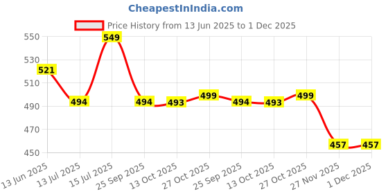 amazon.in The Puzzl Co - Set of 2, 150 Pieces Adventure Jigsaw Puzzle for Kids, Hiking & Star Gazing, Large Size - 45 * 30 cms, Puzzle for Kids 6+ Years, Brain Teaser, Birthday Gift the puzzl co Price History Graph from 13 Jun 2025 to 1 Dec 2025