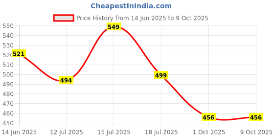 amazon.in The Puzzl Co - Set of 2 Adventure Theme Jigsaw Puzzles for Kids Age 6+ Years | Picnic and Treasure Hunt | 150 Pcs Each | Brain Teasing, Educational, Fun and Challenging Game | Unique Gift Price History Graph from 14 Jun 2025 to 9 Oct 2025