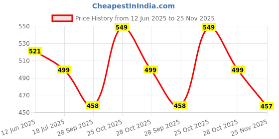 amazon.in The Puzzl Co - Set of 2 Jigsaw Puzzles for Kids Age 6+ | 150 Pcs Each | Music Festival & Hot Air Balloon Theme | Educational Puzzle Game for Boys & Girls | Fun, Brain-Boosting Gift Price History Graph from 12 Jun 2025 to 25 Nov 2025