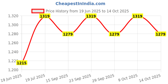amazon.in The Puzzl Co - Set of 6 Festive Theme Jigsaw Puzzles for Kids Age 5+ Years | Christmas, Onam, Diwali, Holi, Dussehra, Eid Al Adha | 60 Pcs Each | Educational, Fun & Challenging Game | Unique Gift the puzzl co Price History Graph from 19 Jun 2025 to 14 Oct 2025