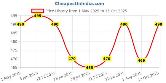 amazon.in the quasar store Combo Chutney Jar, Mixer Jar (180 Ml 400 Ml) Suitable For All Local & Branded Mixer Which Comes With 2 Lock & 4 Teeth Coupler - Silver the quasar store Price History Graph from 1 May 2025 to 13 Oct 2025