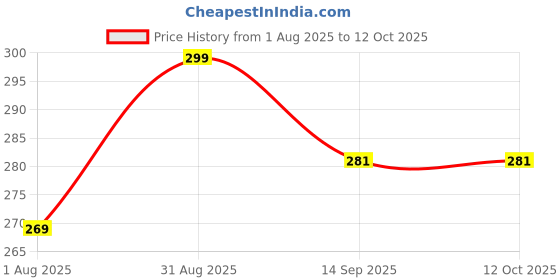 amazon.in the quasar store Mixer Grinder Chutney Jar For Bajaj,Jyothi,Crompton,Prestige,Preethi,Sumeet,Orient,Rico,Croma,Jaipan,Lifelong Etc. Fits On 2 Lock & 4 Teeth Coupler 400Ml-Stainless Steel,Silver the quasar store Price History Graph from 1 Aug 2025 to 12 Oct 2025