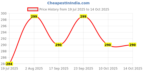 amazon.in THE Quasar STORE® Mixer grinder Chutney Jar Suitable For Bajaj, jyothi, prestige, Preethi, Sumeet, Orient, croma, Jaipan, lifelong, rico, morophy richards Fit on 2 Lock & 4 Teeth Coupler (180ml) Price History Graph from 19 Jul 2025 to 10 Oct 2025