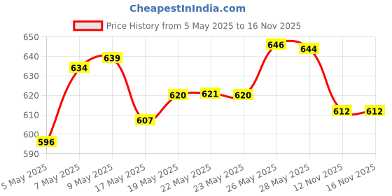 amazon.in The Queen Of Nothing (The Folk Of The Air #3) + The Wicked King (The Folk Of The Air #2) (Set of 2 Books) Price History Graph from 5 May 2025 to 16 Nov 2025