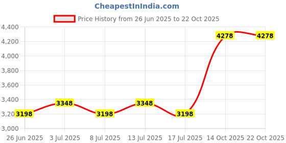amazon.in the quiet witness 6030193 Crown of Thorns Lapel Pin Crucifixion Jesus Thorn Good Friday Scourging the quiet witness Price History Graph from 26 Jun 2025 to 22 Oct 2025