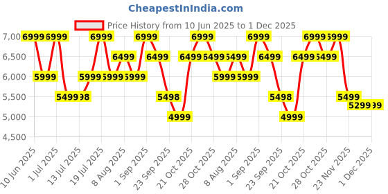 amazon.in mokobara The Radio Backpack Water-Resistant 15.6" Laptop Bag with Luggage Sleeve for Work, Travel, and Daily Use - Suitable for Men and Women mokobara Price History Graph from 10 Jun 2025 to 1 Dec 2025