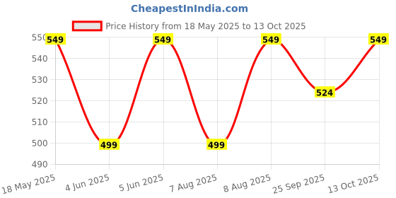 amazon.in kavove The Rainbow Polka Dot Navy Blue Cravat & Pocket Square set kavove Price History Graph from 18 May 2025 to 13 Oct 2025