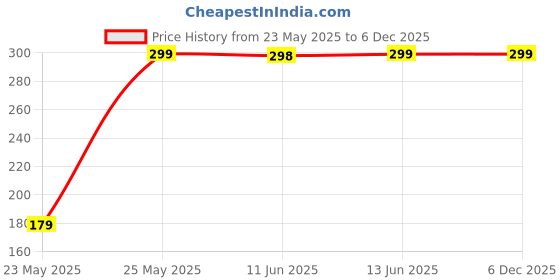 amazon.in The Rasaveda King Chilli Pickle, 150g Bhut Jolokia Pickle Ghost Pepper from Nagaland | Raja Mircha the rasaveda Price History Graph from 23 May 2025 to 5 Dec 2025