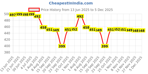 amazon.in The Real and Genuine Certified Tulsi Japa Mala | Natural 108 + 1 Beads Tulsi Seed Mala | Laxmi Pooja Mala | Meditation | Spritual Practices./Certified.. Price History Graph from 13 Jun 2025 to 5 Dec 2025