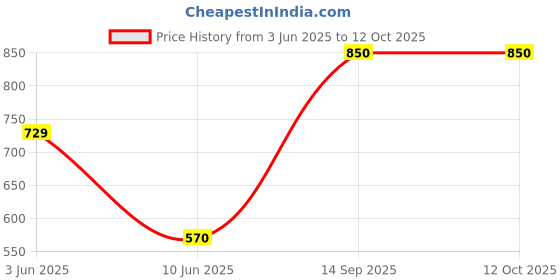 amazon.in the realm Gold-toned Anti-Tarnish Rectangular Minimalist Hip Hop Party Pendant the realm Price History Graph from 3 Jun 2025 to 12 Oct 2025