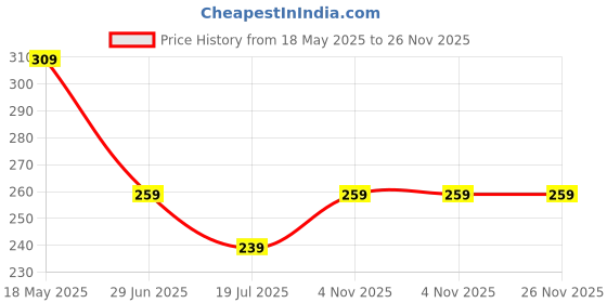 amazon.in kovove The Refreshing Twin Polka Dot Pocket Square For Men kovove Price History Graph from 18 May 2025 to 26 Nov 2025
