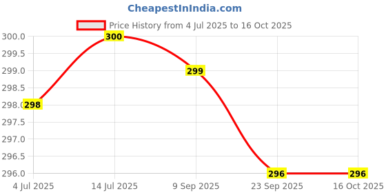 amazon.in The Retailer House Glass Bottle with 8-Piece Reed Sticks, 100ml (Clear) Price History Graph from 4 Jul 2025 to 15 Oct 2025