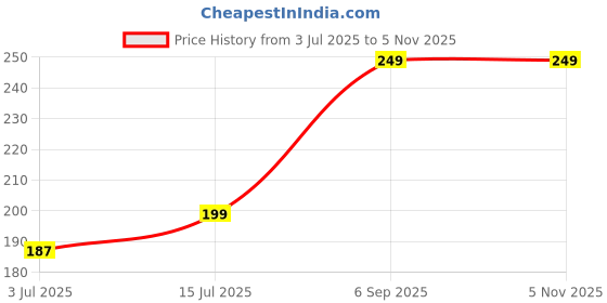 amazon.in THE. RideGuard Full Face Balaclava Mask for Bikers & Cycling - UV Protected Motorcycle & Bike Riding Helmet Mask, Unisex Black Cycling Mask for Men & Women Price History Graph from 3 Jul 2025 to 2 Nov 2025