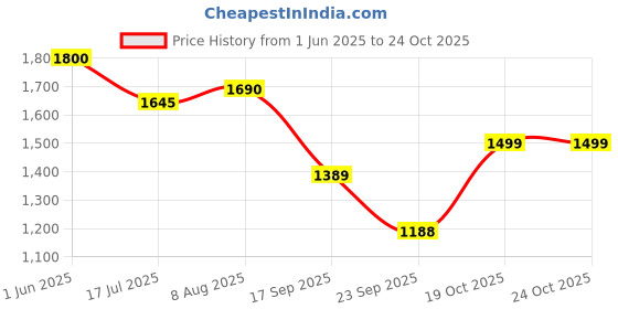amazon.in The Rider Tarot Deck(r) Price History Graph from 1 Jun 2025 to 23 Oct 2025