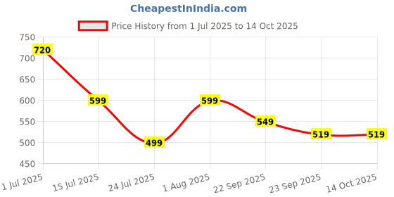 amazon.in The Right Rituals Tender Coconut Water | Refreshing, Natural, No added Sugar or Artificial Flavor | Not From Concentrate | Hydration Drink | Electrolyte rich | Ready To Drink (200ml (Pack of 12)) Price History Graph from 1 Jul 2025 to 14 Oct 2025
