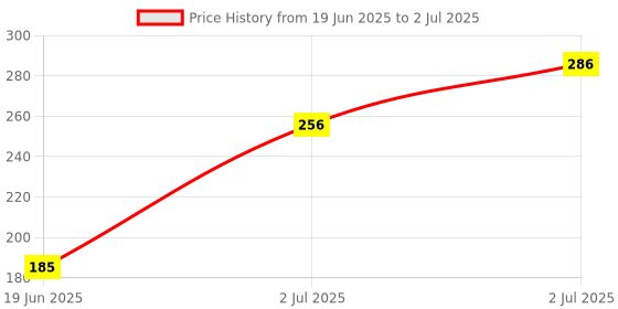 amazon.in THE RIMEET MALL 3-in-1 Rotatable Wall Adapter, 180° Extension, Multi-Socket Design, EU/US Power Converter, Foldable 3 Plug Socket, Travel the rimeet mall Price History Graph from 19 Jun 2025 to 2 Jul 2025