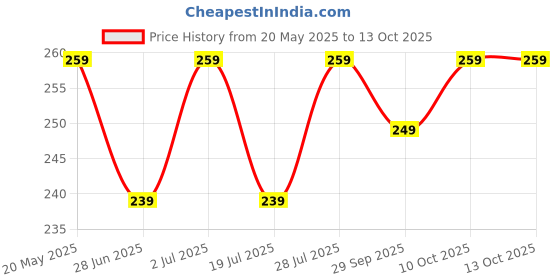 amazon.in kovove The Rogue Abstract Pocket Square For Men kovove Price History Graph from 20 May 2025 to 12 Oct 2025