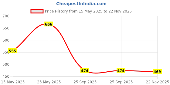amazon.in ayme The Romance Angels Tarot Card, 44 Hologram Tarot Card Deck, Love Oracle Card, with Guide Book, Oracle Cards Deck, Tarot Cards Set, Keywords, Yes or No (Style 11) ayme Price History Graph from 15 May 2025 to 22 Nov 2025