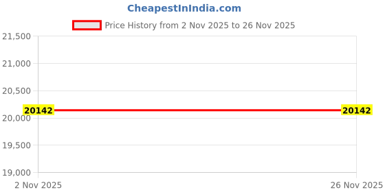 amazon.in The Rootcraft Siramika Solid Wood Book Shelf in Honey Oak Finish | Storage Rack for Living Room, Bedroom & Office, Open Shelf Bookcase for Books & Décor Price History Graph from 2 Nov 2025 to 26 Nov 2025