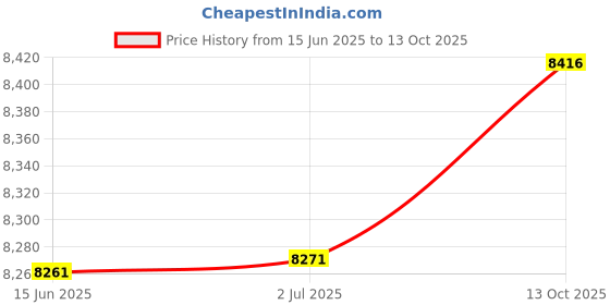amazon.in The ROP Shop 4 Post/Pole Universal 12 Volt Starter Solenoid for Rider Lawn Mower & Tractor Price History Graph from 15 Jun 2025 to 13 Oct 2025