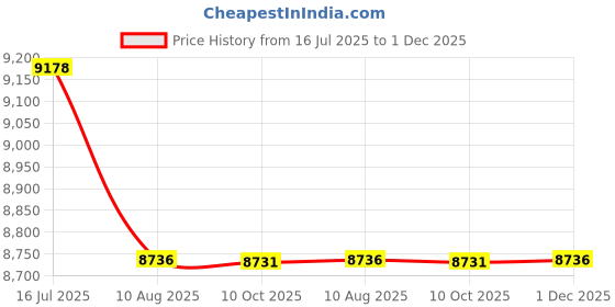 amazon.in The ROP Shop New EZ Easy Reacher 40" G4 DOT Reacher Grabber Pick Up Tool Device + 2 Xtra Cups Price History Graph from 16 Jul 2025 to 1 Dec 2025