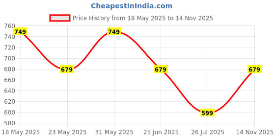 amazon.in kavove The Royal Paisley Cravat kavove Price History Graph from 18 May 2025 to 14 Nov 2025