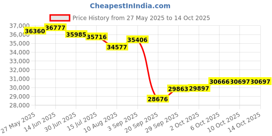 amazon.in the savile row company london Savile Row Co. Men's THRUXTON, Black, 40S the savile row company london Price History Graph from 27 May 2025 to 10 Oct 2025