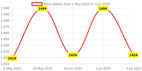 amazon.in The Science of Good Health Debloat Supplement | Natural Relief from Bloating and Digestive Discomfort the science of good health Price History Graph from 1 May 2025 to 3 Jul 2025