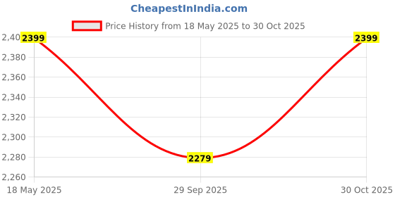 amazon.in The Science of Good Health Easy Digest HCL Supplement for Indigestion and Acidity Relief, Low Potency Price History Graph from 18 May 2025 to 30 Oct 2025